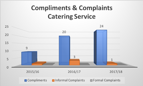 Compliments and complaints catering