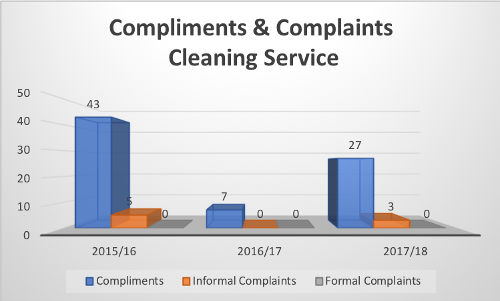 Compliments and complaints cleaning service