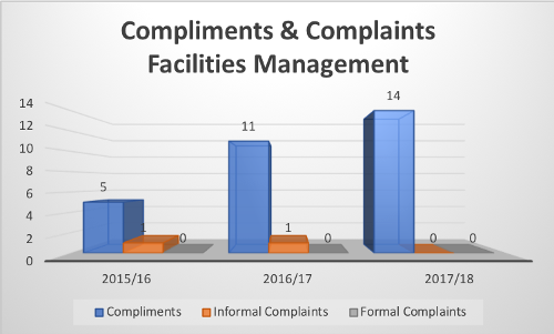 Compliments and complaints facilities management