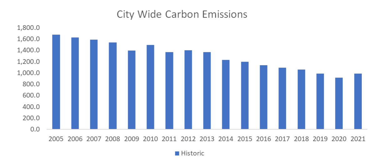 City-wide Carbon Emissions