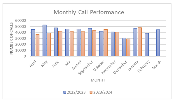 monthly call performance
